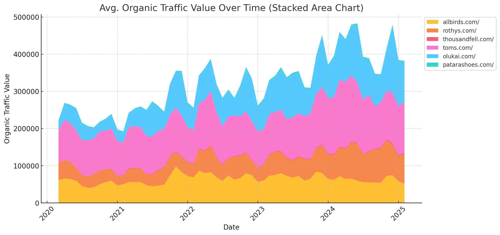 Organic Traffic Value Analysis