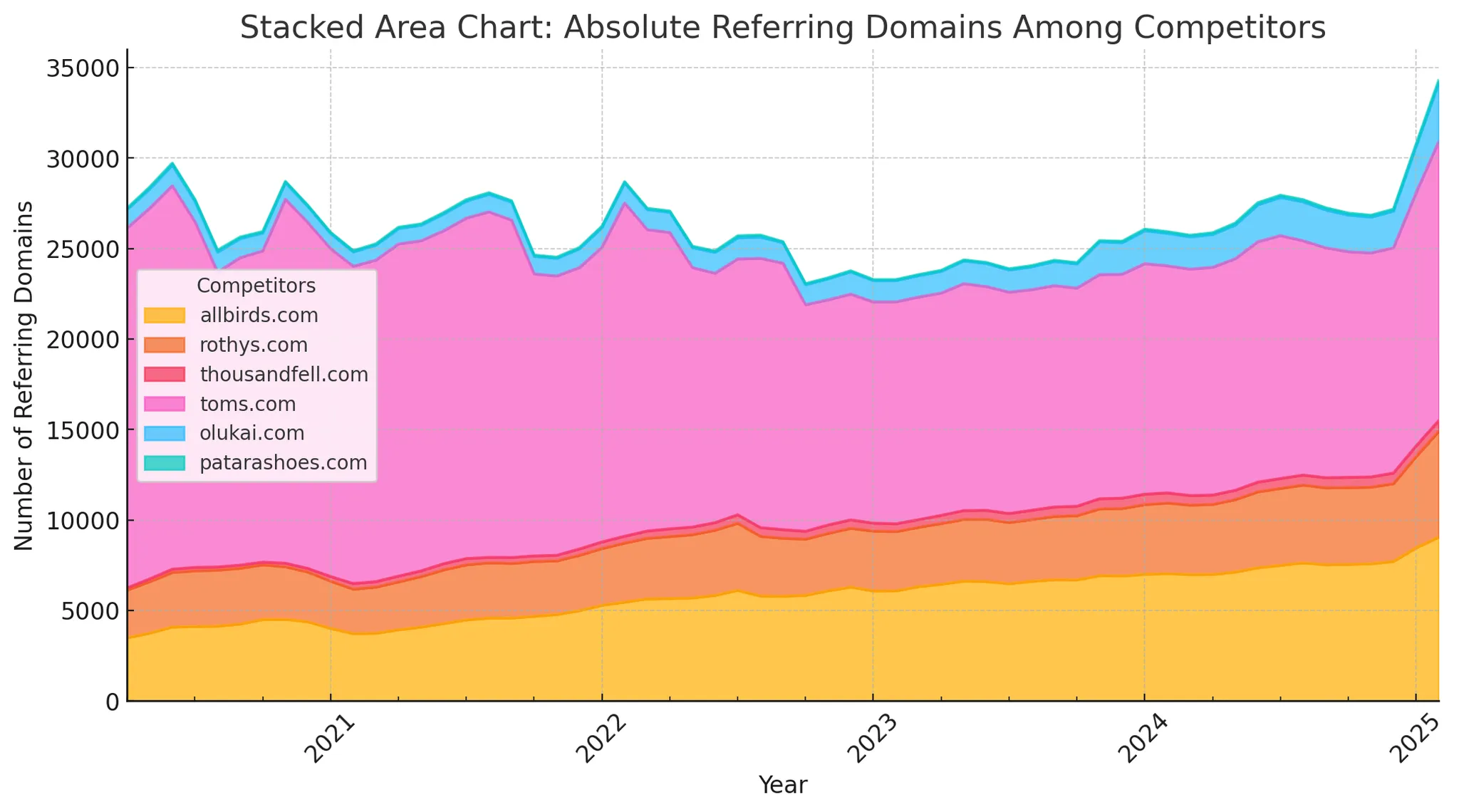 Backlink Authority Comparison